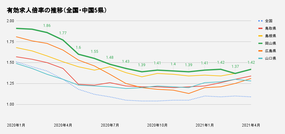 岡山県の有効求人倍率2021年4月.png