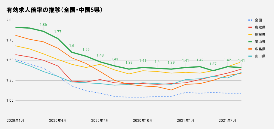 有効求人倍率の推移（全国・中国5県）21年5月.png